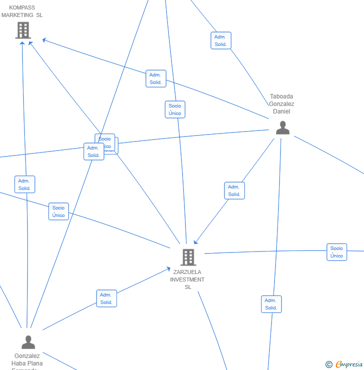 Vinculaciones societarias de ARNELES INVESTMENT SL
