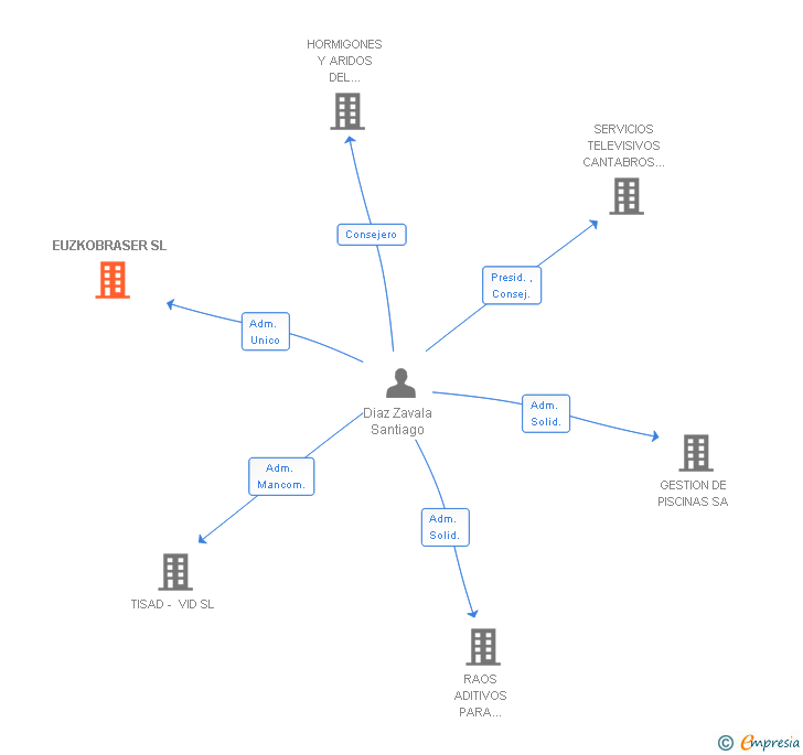 Vinculaciones societarias de EUZKOBRASER SL