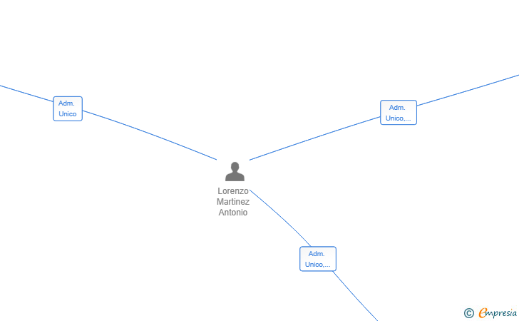 Vinculaciones societarias de DELAVEGA TRANS SL