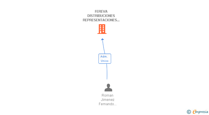 Vinculaciones societarias de FEREVA DISTRIBUCIONES REPRESENTACIONES Y SERVICIOS SL