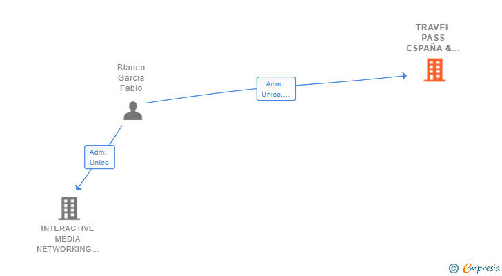 Vinculaciones societarias de TRAVEL PASS ESPAÑA & META BOOKING TRAVEL SL