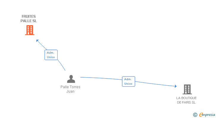 Vinculaciones societarias de FRUITES PALLE SL
