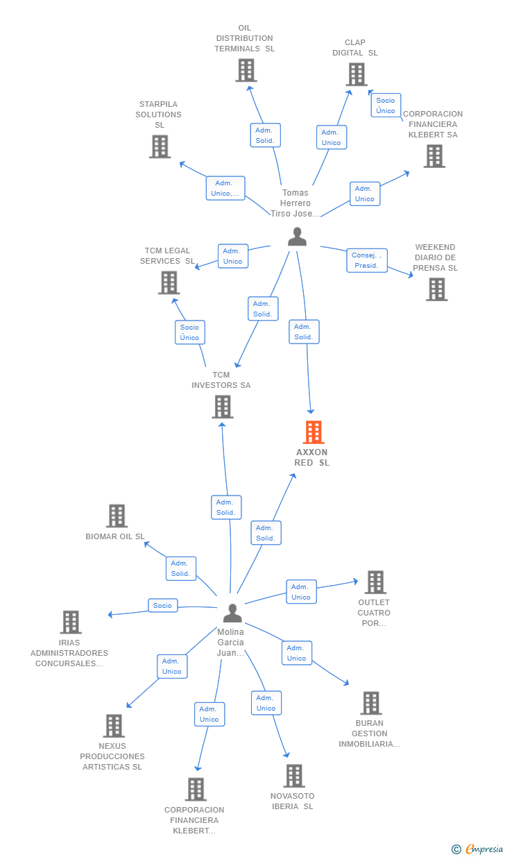 Vinculaciones societarias de AXXON RED SL