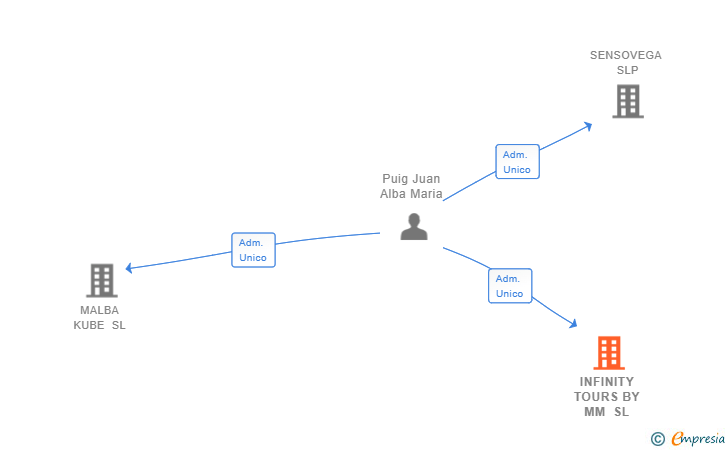 Vinculaciones societarias de INFINITY TOURS BY MM SL