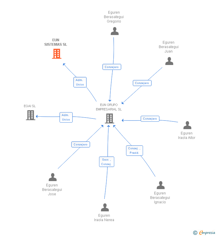 Vinculaciones societarias de EUN SISTEMAS SL
