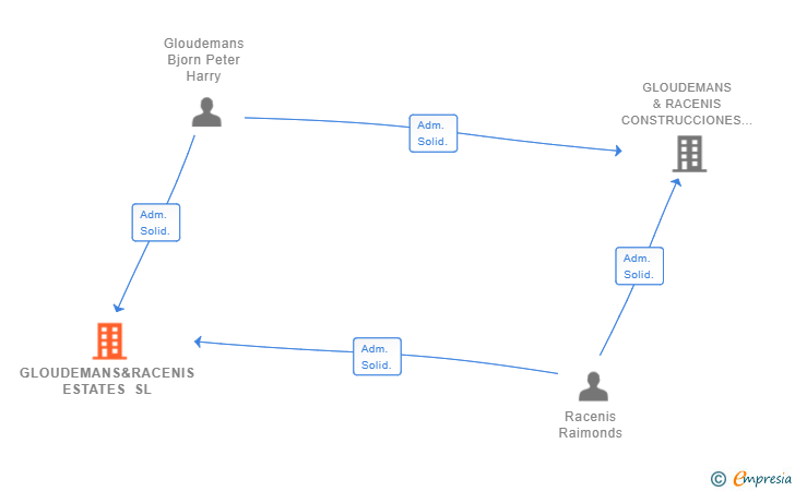 Vinculaciones societarias de GLOUDEMANS&RACENIS ESTATES SL