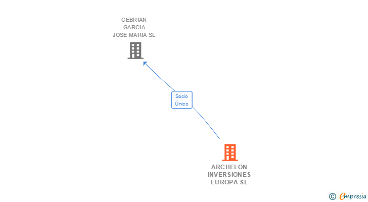 Vinculaciones societarias de ARCHELON INVERSIONES EUROPA SL