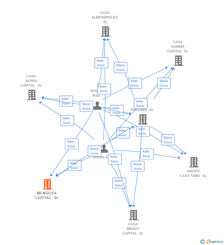 Vinculaciones societarias de MENDOZA CAPITAL SL