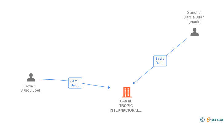 Vinculaciones societarias de CANAL TROPIC INTERNACIONAL ESPAÑA SL