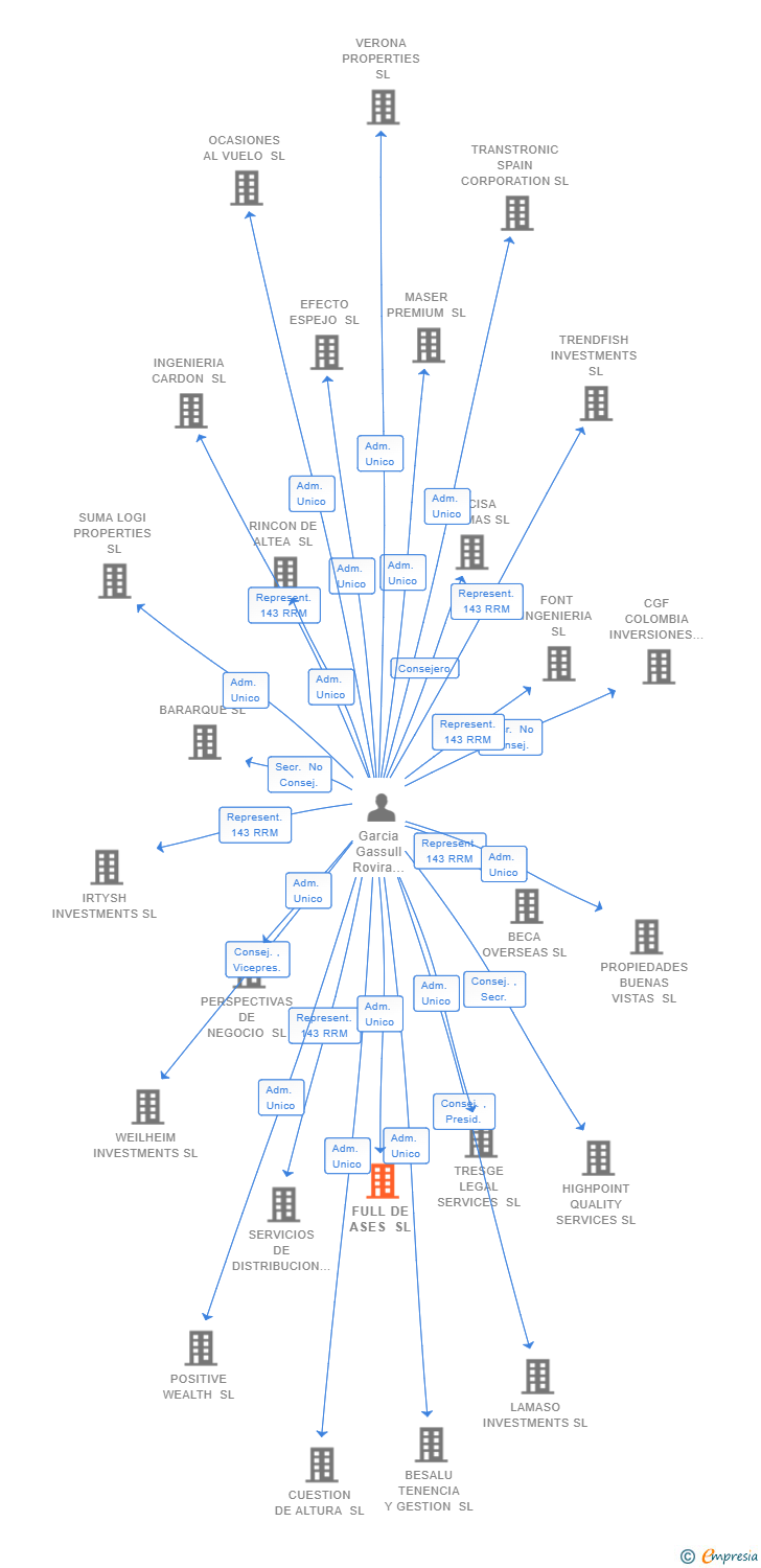 Vinculaciones societarias de FULL DE ASES SL