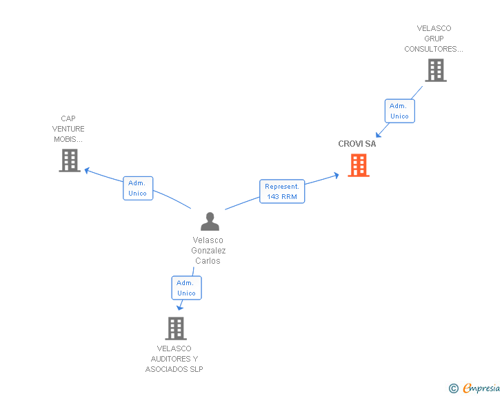 Vinculaciones societarias de CROVI SA