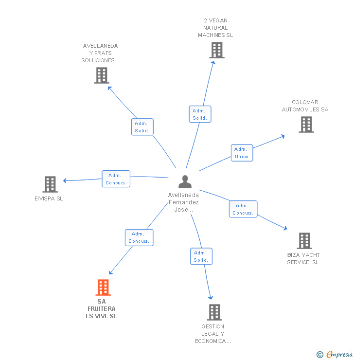 Vinculaciones societarias de SA FRUITERA ES VIVE SL