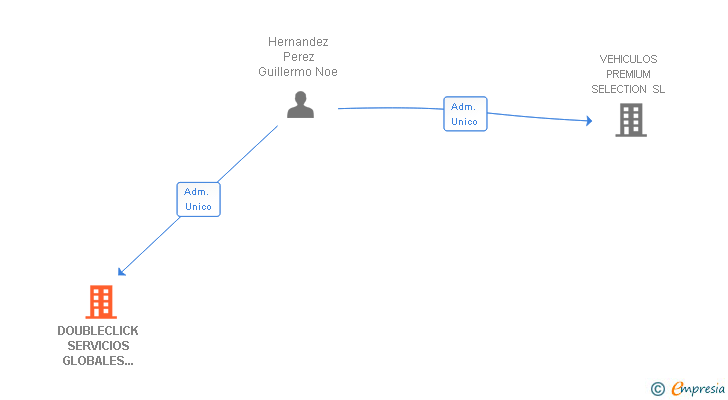 Vinculaciones societarias de DOUBLECLICK SERVICIOS GLOBALES DE INTERNET SL