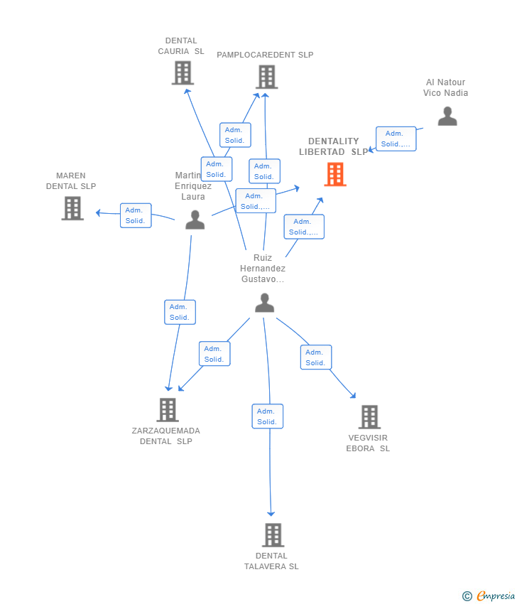Vinculaciones societarias de DENTALITY LIBERTAD SLP