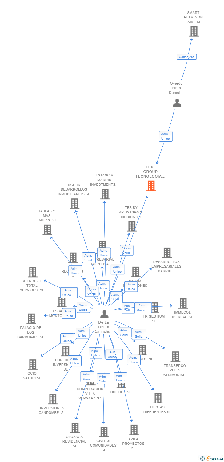 Vinculaciones societarias de ITBC GROUP TECNOLOGIA SPAIN SL