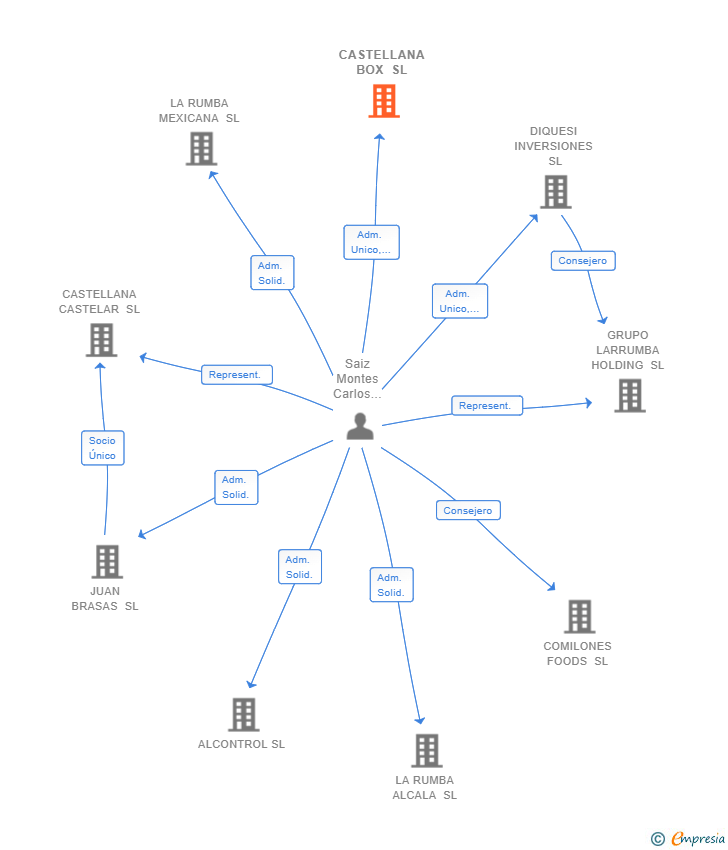 Vinculaciones societarias de CASTELLANA BOX SL