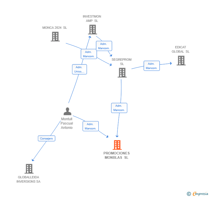 Vinculaciones societarias de PROMOCIONES MONBLAS SL