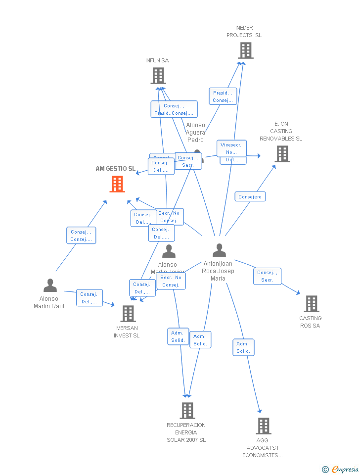 Vinculaciones societarias de AM GESTIO SL