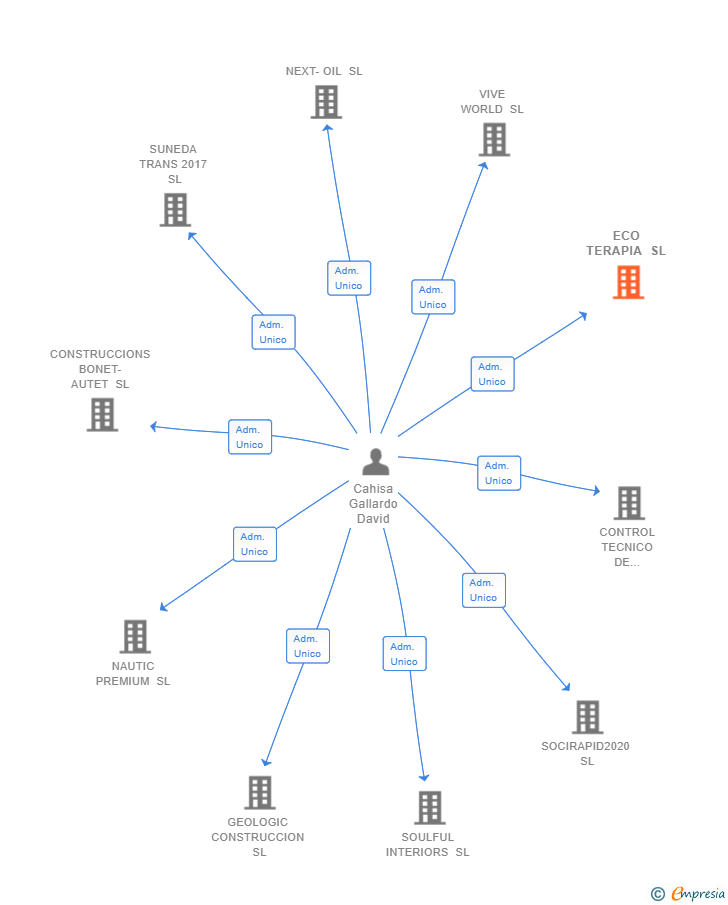 Vinculaciones societarias de ECO TERAPIA SL