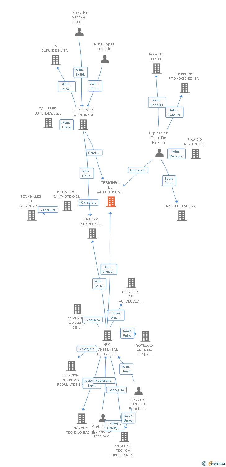 Vinculaciones societarias de TERMINAL DE AUTOBUSES DE GARELLANO SL