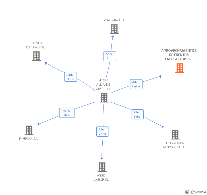Vinculaciones societarias de APROVECHAMIENTOS DE FUENTES ENERGETICAS SL