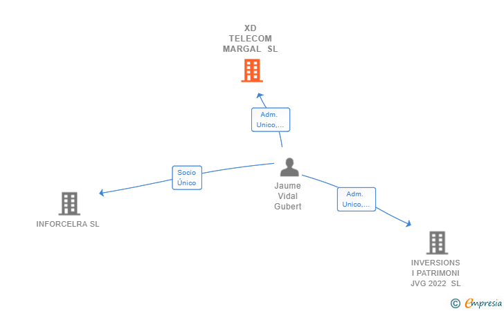 Vinculaciones societarias de XD TELECOM MARGAL SL