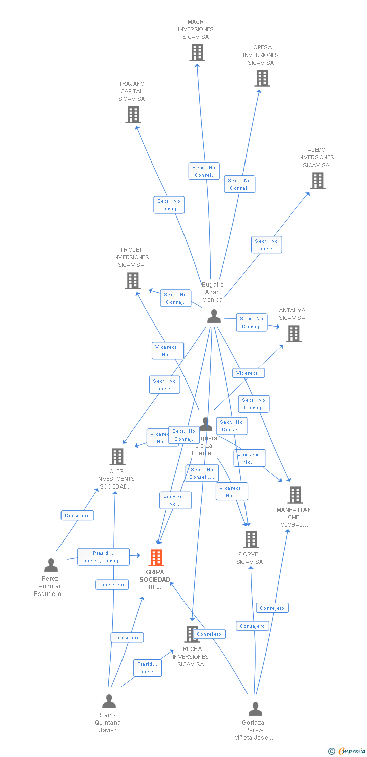 Vinculaciones societarias de GRIPA SOCIEDAD DE INVERSION DE CAPITAL VARIABLE SA