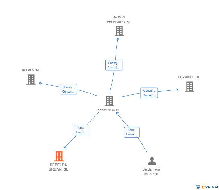 Vinculaciones societarias de DEBELDA URBAN SL