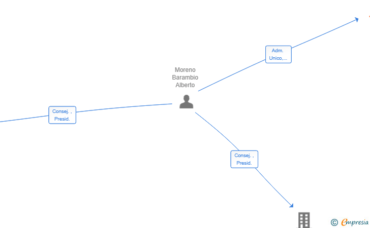 Vinculaciones societarias de BERTINGER SL