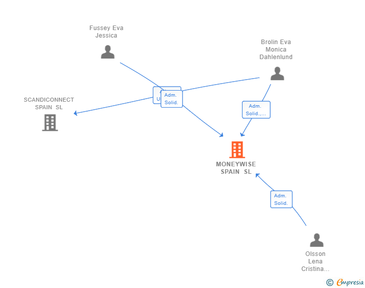 Vinculaciones societarias de MONEYWISE SPAIN SL