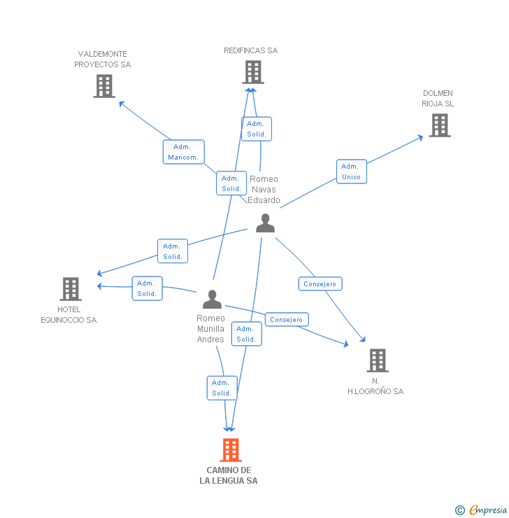 Vinculaciones societarias de CAMINO DE LA LENGUA SA