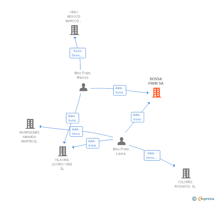 Vinculaciones societarias de BOSSA PARK SA
