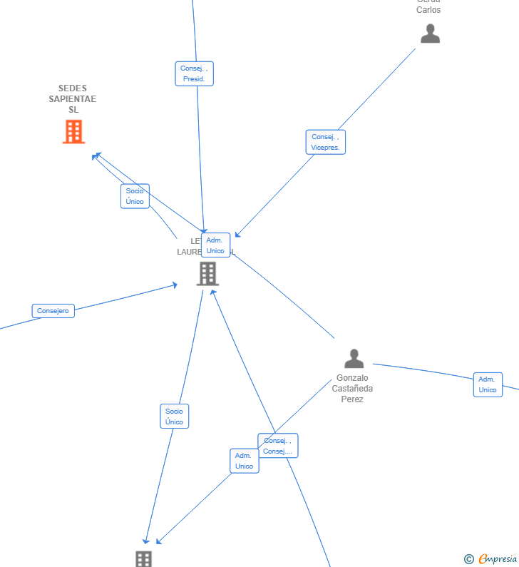 Vinculaciones societarias de SEDES SAPIENTAE SL