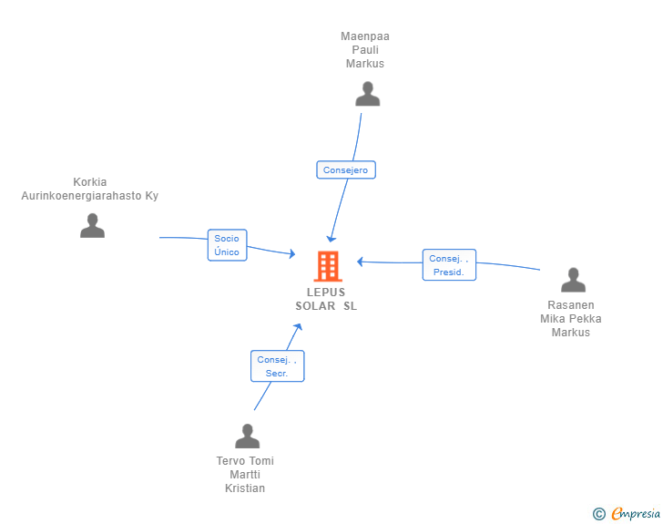 Vinculaciones societarias de LEPUS SOLAR SL