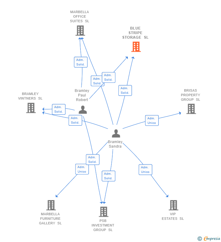 Vinculaciones societarias de BLUE STRIPE STORAGE SL