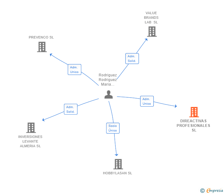 Vinculaciones societarias de DIREACTIVAS PROFESIONALES SL