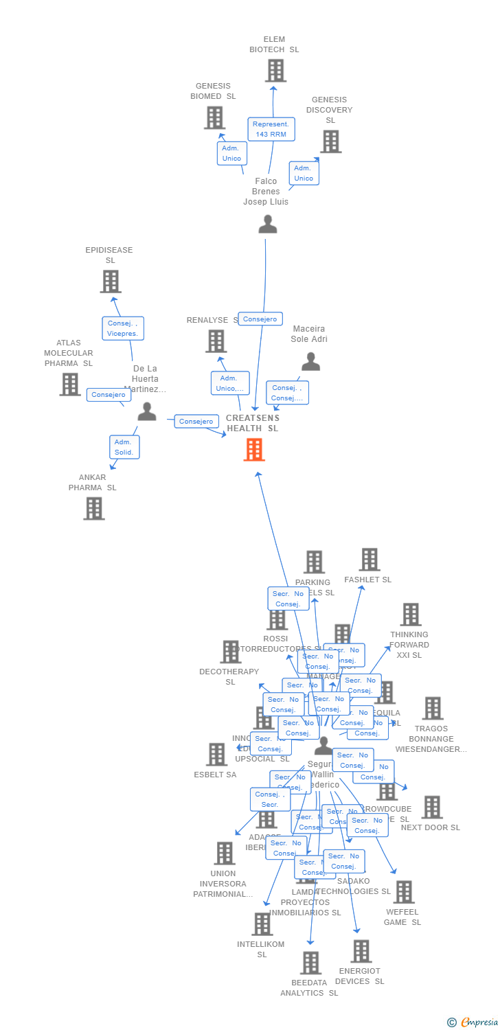 Vinculaciones societarias de CREATSENS HEALTH SL