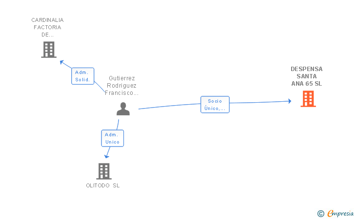 Vinculaciones societarias de DESPENSA SANTA ANA 65 SL