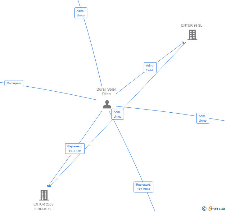 Vinculaciones societarias de FLAM BURAN SL