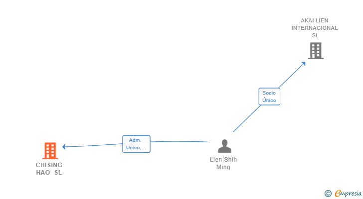 Vinculaciones societarias de CHISING HAO SL