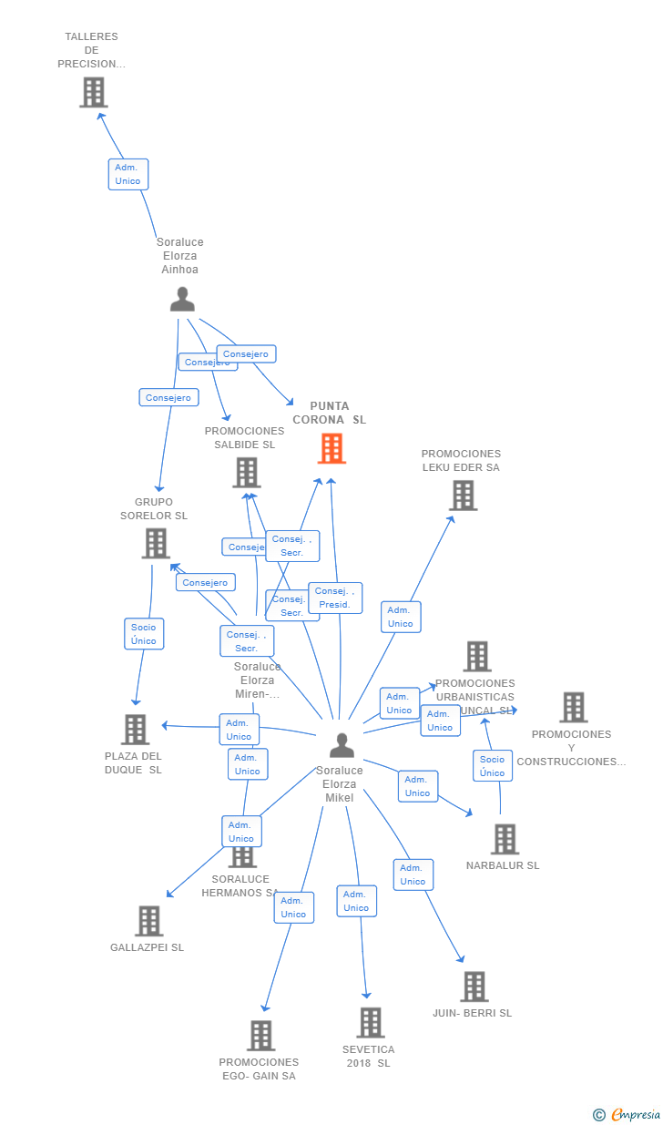 Vinculaciones societarias de PUNTA CORONA SL