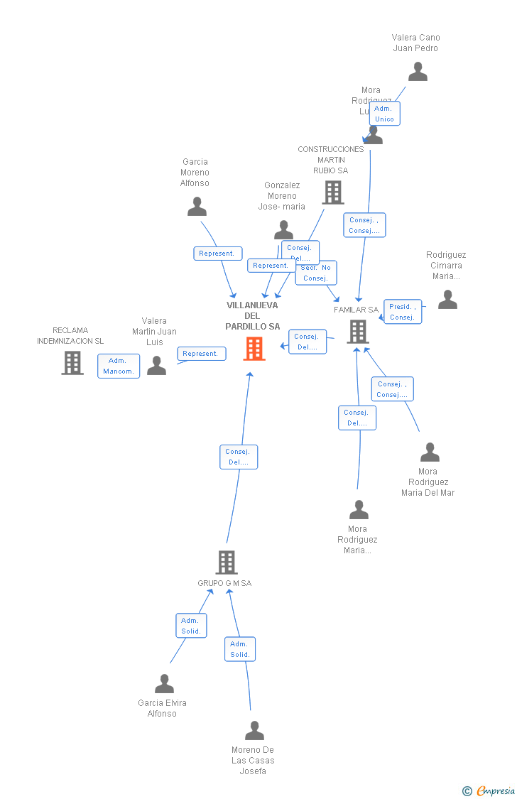 Vinculaciones societarias de VILLANUEVA DEL PARDILLO SA