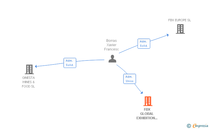 Vinculaciones societarias de FBX GLOBAL EXHIBITION SERVICES SL