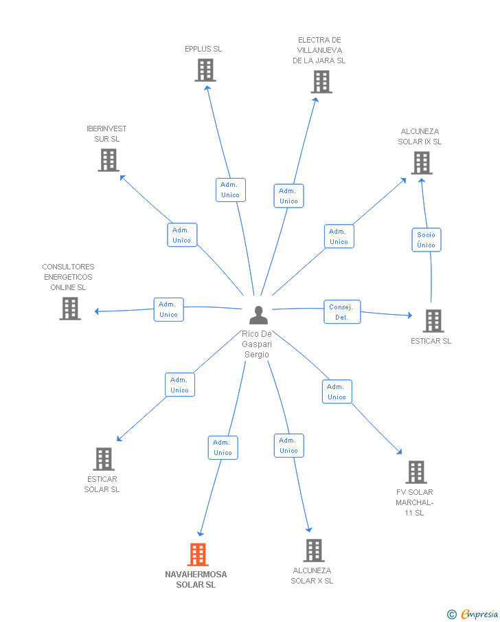 Vinculaciones societarias de NAVAHERMOSA SOLAR SL
