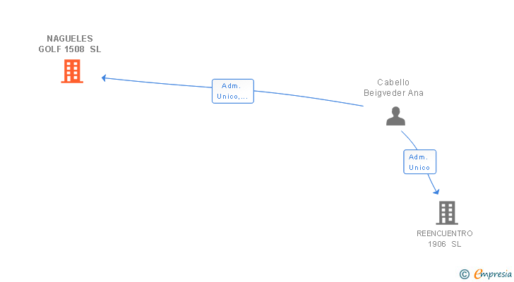 Vinculaciones societarias de NAGUELES GOLF 1508 SL