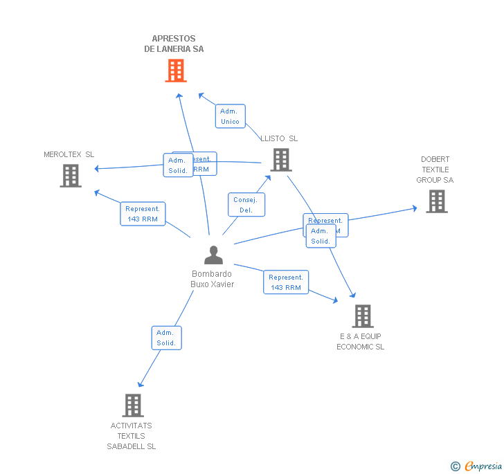 Vinculaciones societarias de APRESTOS DE LANERIA SA