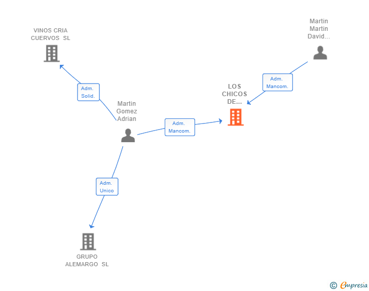 Vinculaciones societarias de LOS CHICOS DE CUMBRE SL