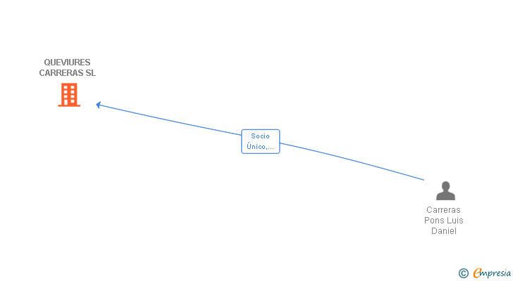 Vinculaciones societarias de QUEVIURES CARRERAS SL
