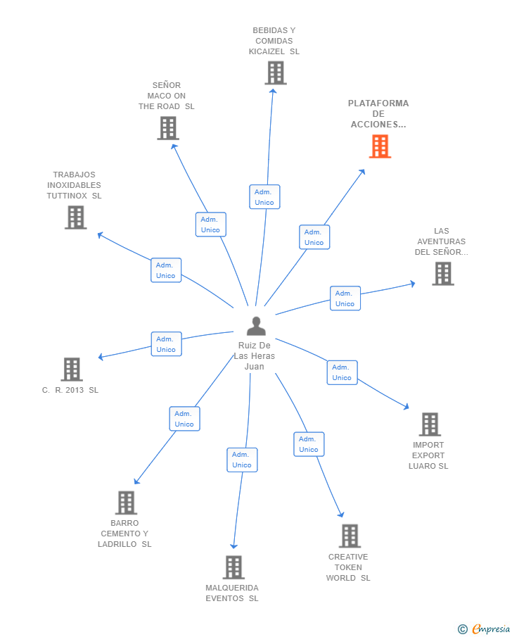 Vinculaciones societarias de PLATAFORMA DE ACCIONES EMPRESARIALES SL