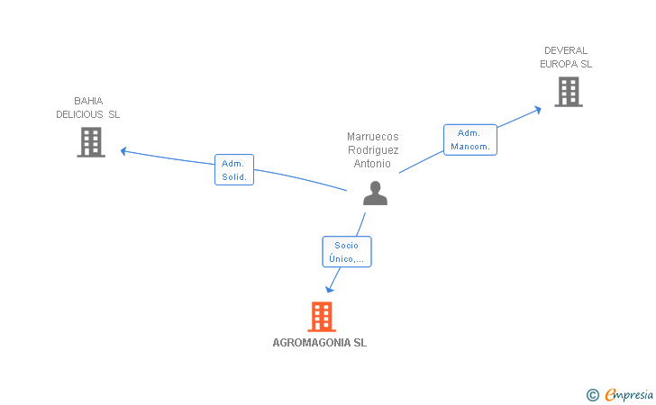 Vinculaciones societarias de AGROMAGONIA SL